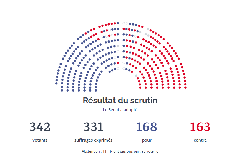 antoinemaignan's tweet photo. Fait rare, la droite battue au Sénat sur la #LPM : une partie des centristes lâche LR, qui réclamait 14 milliards de plus que le gouvernement pour les armées d'ici 2030. Succès pour @CaVautrin et le PS, qui obtiennent de justesse le rétablissement du texte initial (+36 mds) #AFP https://t.co/JttiOrNTld