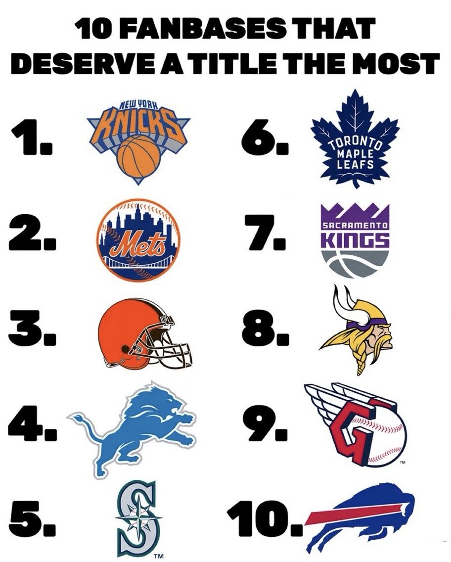 VinnysCorner1's tweet photo. 10 fanbases that need a championship!

Did I nail it? https://t.co/x8cXQW6DOD