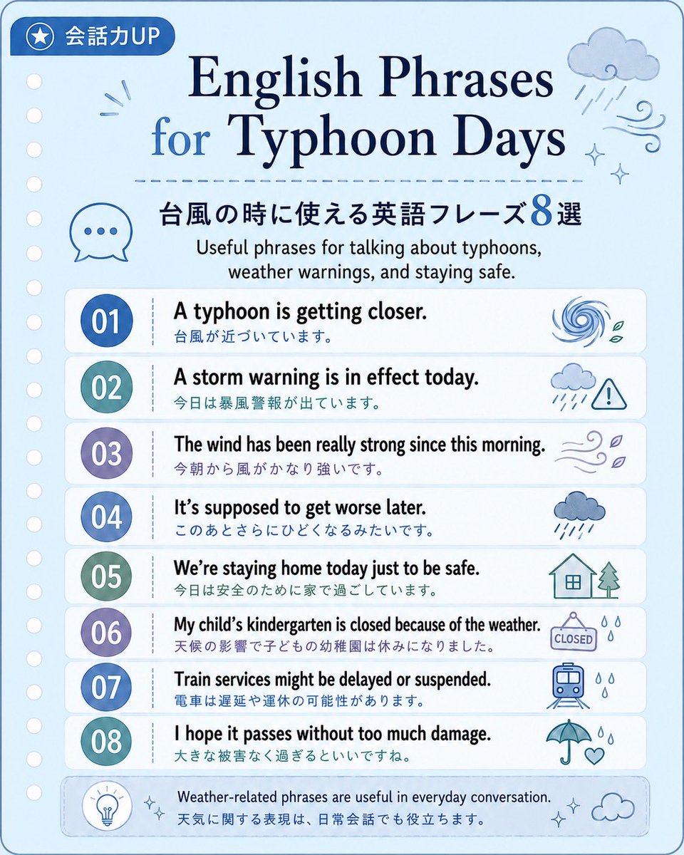 mitsukaru_eng's tweet photo. 台風で暴風警報が出ていますね🌪️

天気の話はオンライン英会話でもよく出ますが、いざ話そうとすると、It’s sunny. / It’s windy. くらいで終わってしまう…という方も多いのではないでしょうか🤔

今回のような台風の時は、

✔︎ 警報が出ている
✔︎ 外出を控えている
✔︎ 学校や交通機関に影響がある

あたりまで言えると、表現の幅が広がります。

今回は、台風の時に使いやすい英語フレーズ をまとめてみました✍️
よければレッスンで使ってみてください✨

とにかく安全に無事に過ごしましょう…🙇‍♀️

#ミツカル英会話フレーズ