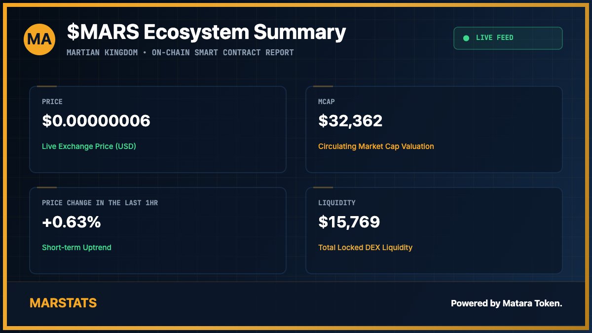 GeeAkpan's tweet photo. 📈 Just generated the live $MARS stats update via MARSTATS! 

💰 Price: $0.00000006
💎 Mcap: $32,362
⚡ price change in the last 1hr: +0.63%
💧 Liquidity: $15,769

Track real-time burns, rewards, and wallets below 👇
https://t.co/8k4IbifzHL

#MARSTATS #MATARA #BSC #DeFi https://t.co/L9J9xOqW45