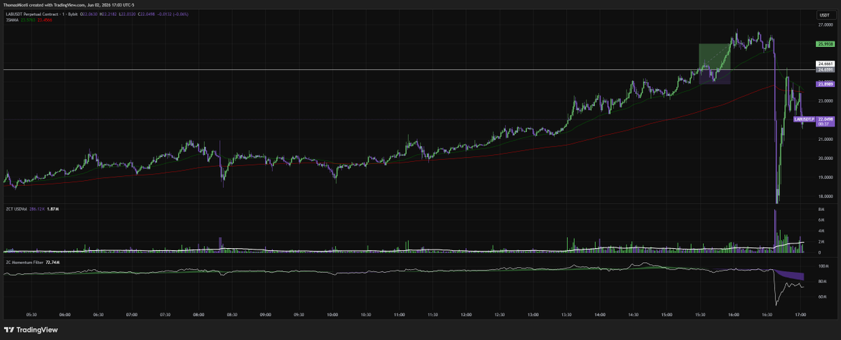 MiceliCapital's tweet photo. broke to new ATHs today while $BTC was falling below $70k

This is the type of outlier that I want to see when trading against the market conditions

I took it long off the breakout of the ATH. The trade went offside pretty heavily before it worked, but the 30SMMA was a clean trend support area so I stayed patient through the pullback.

With a funding rate of -1% coming due, ByBit was incentivizing traders to go long. I wanted to be in for the move into funding, but out before funding hit and things got messy.