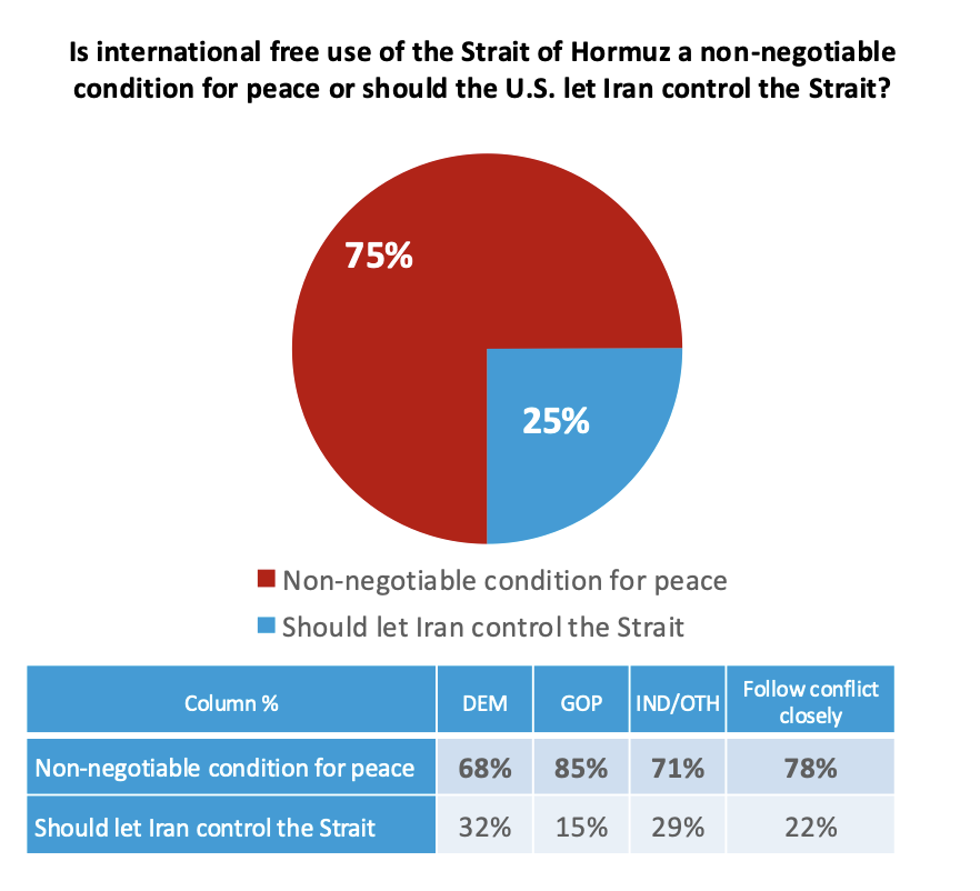 HarrisXdata's tweet photo. New @Harvard / @HarrisXdata Poll:

75% Of Voters Say Free International Use Of The Strait Of Hormuz Is Also A Non-Negotiable Condition For Peace

• 85% Of Republicans Agree
• 71% Of Independents Agree
• 68% Of Democrats Agree

Only 25% Of Voters Say The U.S. Should Let Iran Control The Strait Of Hormuz

Read The Latest Harvard CAPS / HarrisX Poll May Findings: https://t.co/6t61wnCvkV