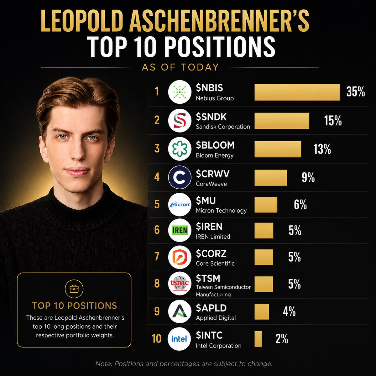 JUST_KAWS's tweet photo. Leopold Aschenbrenner's MOST RECENT top 10 positions to BUY now as of today:

1. $NBIS 35%
2. $SNDK 15%
3. $BLOOM 13%
4. $CRWV 9%
5. $MU 6%
6. $IREN 5%
7. $CORZ 5%
8. $TSM 5%
9: $APLD 4%
10. $INTC 2% https://t.co/3KgqhMdpdh