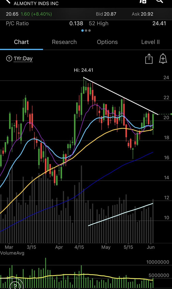 MalikIsa00_'s tweet photo. $ALM 

Getting ready to break the downtrend line after putting a higher low in. 

One of the few publicly traded Western tungsten pure-plays.

Tungsten prices have surged dramatically amid China export controls, defense demand, and a major non-China supply shortage.

The U.S. has limited domestic production, China dominates supply, and strategic materials are back in focus.
 
#tungsten