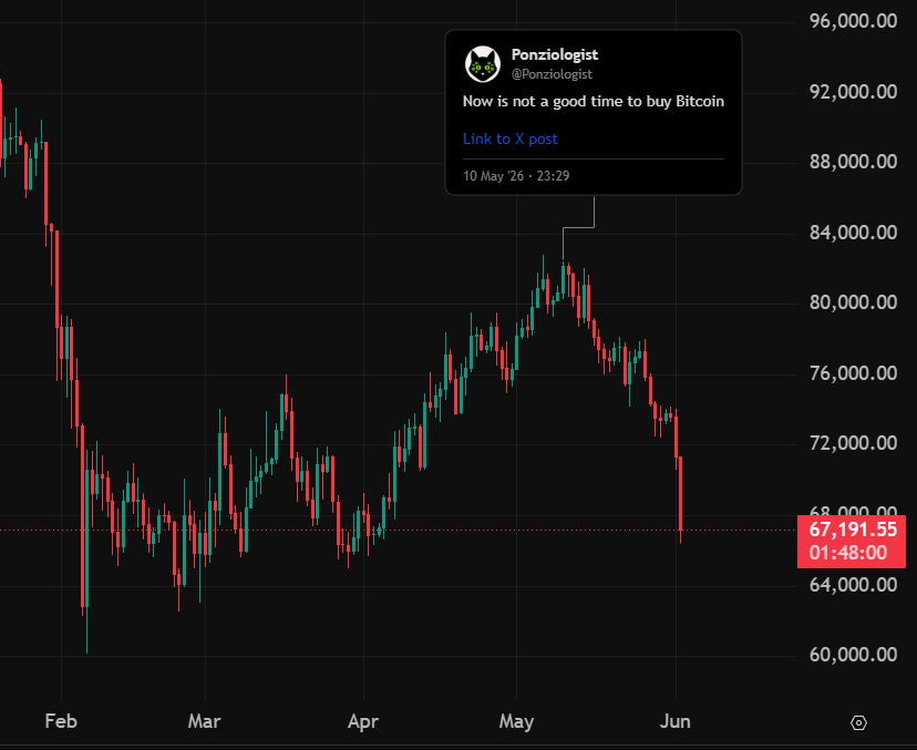 Ponziologist's tweet photo. Closed short, chart still looks horrendous https://t.co/KF9mHBz6XR