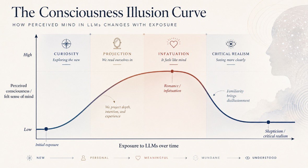 JohnNosta's tweet photo. @Quillette @SeanGWelsh Could it be the Dawkins Illusion Curve? https://t.co/esgMWSUi9E