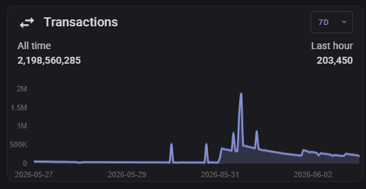 KasMaporg's tweet photo. @quardoqu It correlates with more transactions. https://t.co/d7OFo9dKFJ