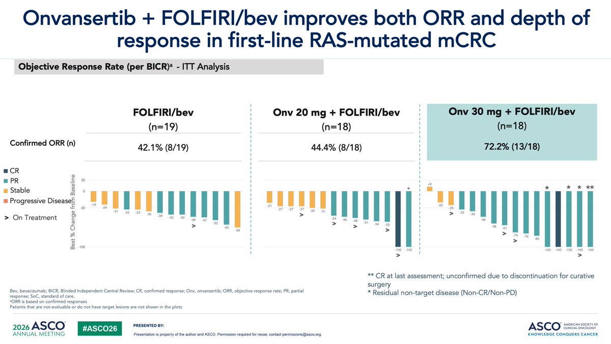 DaisukeKotani's tweet photo. #ASCO26 | Abstr 3510
CRDF-004: rPh2 Onvansertib + Chemo + Bev in 1L RAS-mutated mCRC
Promising ORR and PFS HR, but results should be interpreted with caution due to the small sample size. Ph3 is planned.
@ASCO @OncoAlert https://t.co/If046H5WCa