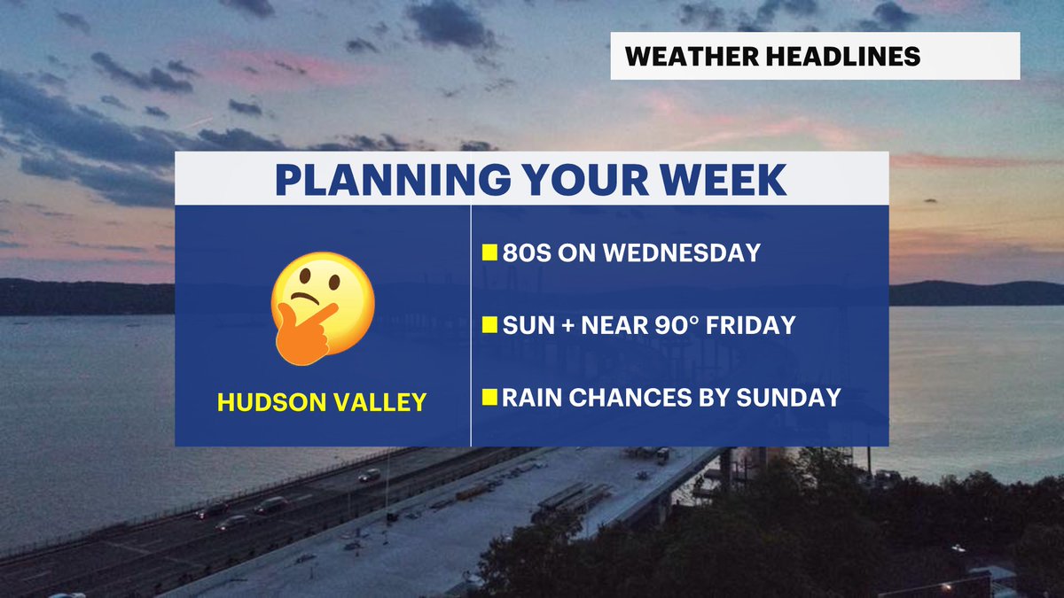 JSeawright_TVWX's tweet photo. ☀️ Summerlike warmth continues building across the Hudson Valley.

🌤 Pick of the Week: Wednesday
🌡 Mid-80s Thursday
🔥 Upper 80s to near 90° Friday &amp; Saturday
🌦 Best rain chance arrives Sunday https://t.co/W7WyIoZ7hM