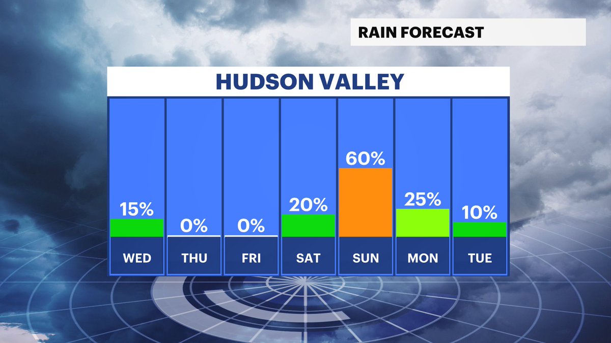 JSeawright_TVWX's tweet photo. ☀️ Summerlike warmth continues building across the Hudson Valley.

🌤 Pick of the Week: Wednesday
🌡 Mid-80s Thursday
🔥 Upper 80s to near 90° Friday &amp; Saturday
🌦 Best rain chance arrives Sunday https://t.co/W7WyIoZ7hM