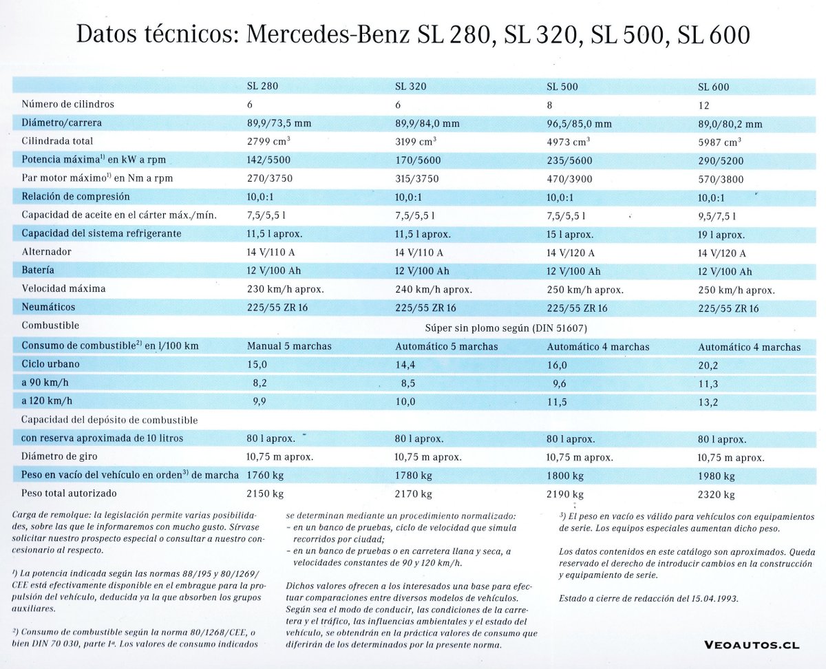 VeoAutos's tweet photo. Mercedes-Benz SL R129 Chile 1994, Concesionario Atal
+ Info https://t.co/Z10ehJ41eB
#slklass #Mercedesbenzsl #mercedesr129 @MercedesBenz @RiveraNotario @MBenzEspana https://t.co/t6rddFQokr