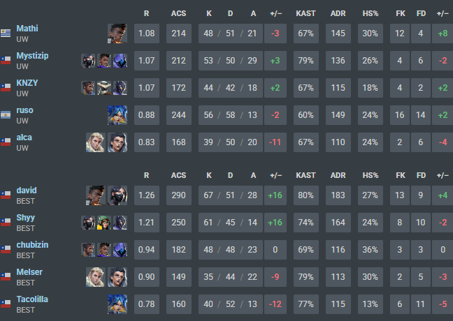 Mathi_vlr's tweet photo. 2x1 vs @bestia_corp y nos ponemos 3-1 en el split.
Jugando con fiebre y contra la mufa turca pero no hay excusini🫡🫡
Los amo @rusofps_ @KNZYfps @alcafps  @Mystizip @Zebeej1 @Matts_LP @goodlikeVAL @Unproplayer_ https://t.co/ArgXs9KN2r