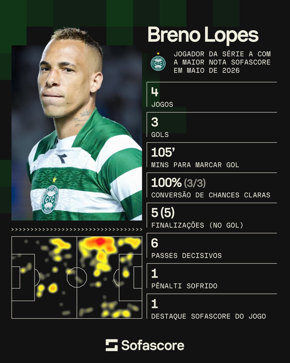 SofascoreBR's tweet photo. O JOGADOR DO MÊS DE MAIO! 🇧🇷🔥

Breno Lopes foi o jogador da Série A com a maior Nota Sofascore (7.85) por todas as competições em maio e foi eleito o Jogador Sofascore do Mês! 👏👏

#BrenoLopes #Coritiba #Futebol #Sofascore https://t.co/13L0FXPaWN