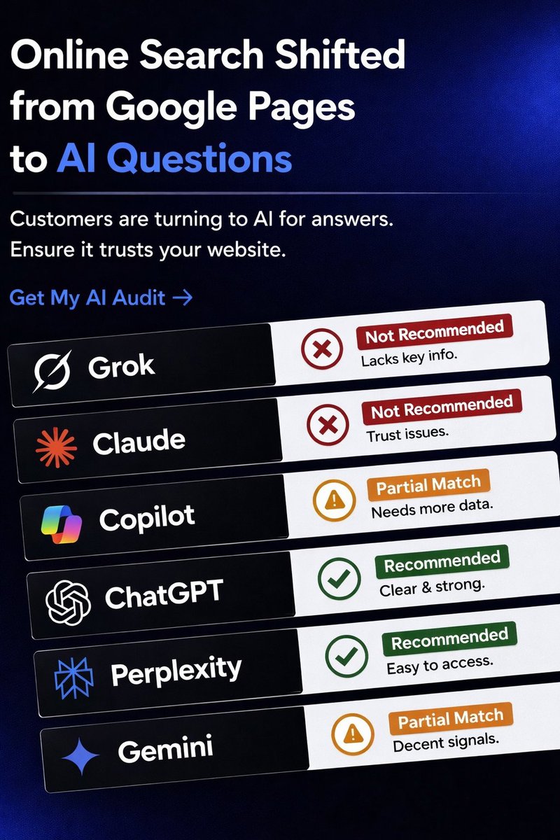 ApexWeb360's tweet photo. The shift from Google Searches to AI Questions is here. Is your website optimized and trusted by tools like ChatGPT, Gemini, Grok, Claude, and Perplexity?
Ensure visibility with an AI Audit. Don’t get left behind.
.
.
.
#AIOptimization #HTX #ApexWeb360 #AIVisibility #GEO https://t.co/Tk8lP5wvvU