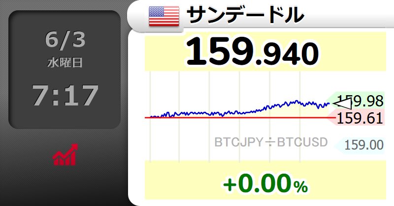 parallel_free's tweet photo. 【🇺🇸サンデードル 】+0.00％
159.940 
  #usdjpy

やっぱり1ヶ月しか持ちませんでしたね。
また10兆円以上かけて無意味な介入するの？
バカな放漫財政を続けて円の価値を毀損し続けているんだから、無駄なのは明白。
こんな歴史的な経済オンチ政権を、国民は支持し続けている。衆愚政治極まれり。 https://t.co/BZvlRTNWEB