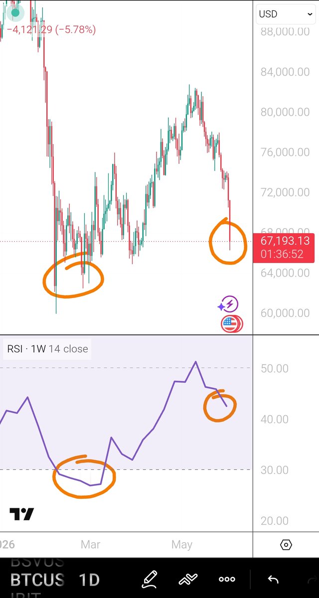 CaffeSatoshi's tweet photo. I'm tired of doing technical analysis, let's see if Grok can identify a bullish or bearish divergence in this Bitcoin chart on the weekly RSI

@grok - I marked the two bottoms of interest on the price chart and corresponding weekly rsi.

Do you think you can identify whether this pattern is a bullish or bearish divergence please?

(And explain meaning behind it and trading strategy)