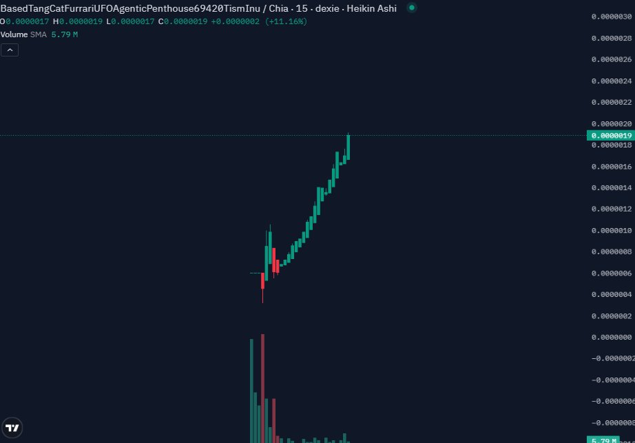 _Ghost_Friend's tweet photo. Lol $BTC dumping while $BITCOIN on $XCH is pamping 
Only 4.69k Marketcap
Thicc liq
We are so early https://t.co/4I6KrtzBHi