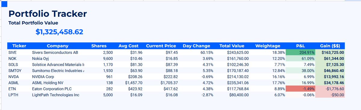 N4irit's tweet photo. Rebalancing at 36 days :

32% in 36 days.

1. Reducing $SIVE, and swapping out $SOLS, $ETN and $LPTH for better names with more research.

2. adding $ALRIB at 7% allocation, $TSLA for about 10% and $AMKR for another 12% odd. Heavy Semis.

This is what before and after look like. https://t.co/HTw5dnEuLv
