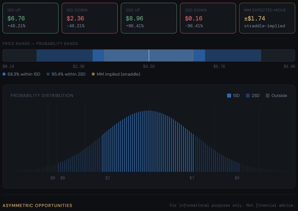 Stock_Inf0's tweet photo. $SPCE just fell nearly 40% in a single session. 

It is not $SPCX after all.

Yet what's fascinating is what the options market is pricing after the collapse.

Spot: ~$4.56
- 15D ATM straddle: ~$1.74
- 1SD range: $2.36 – $6.76
- 2SD range: ~$0.16 – $8.96

Of course, reality doesn't follow a normal distribution. Meme flows, dilution risk, and news events can completely reshape the path.

But as a thought experiment, it's interesting:
Even after a 40% crash and a collapse in IV from 300%+, the market is still pricing a distribution where the stock could plausibly double within weeks or go to zero.

The distribution is wide and this stock will remain highly unstable.