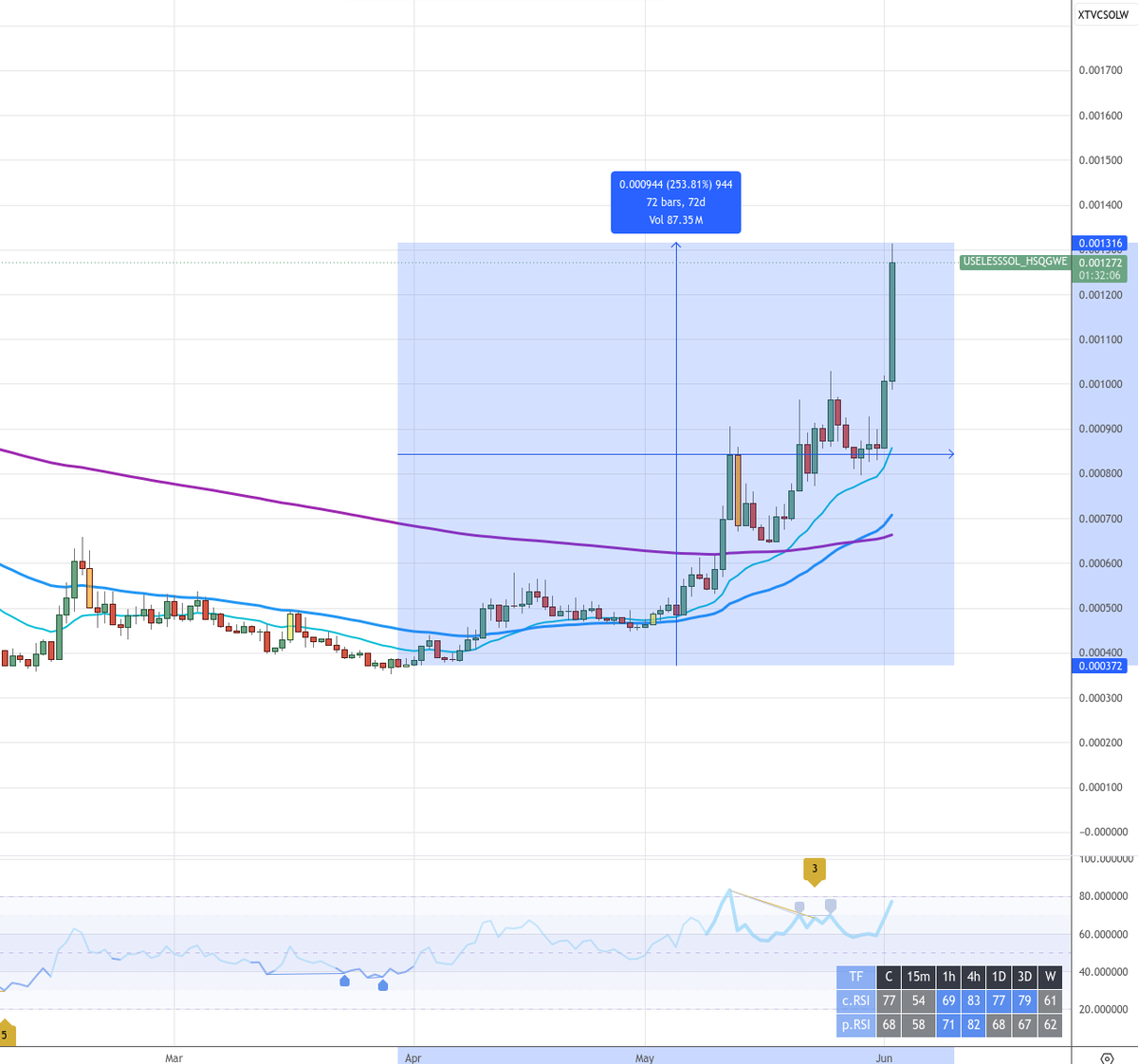 trader_travis's tweet photo. $useless is up almost 300% against $sol this quarter. prior to this they would move together, but not anymore. well done to the holders. https://t.co/tpL5a4MHR5