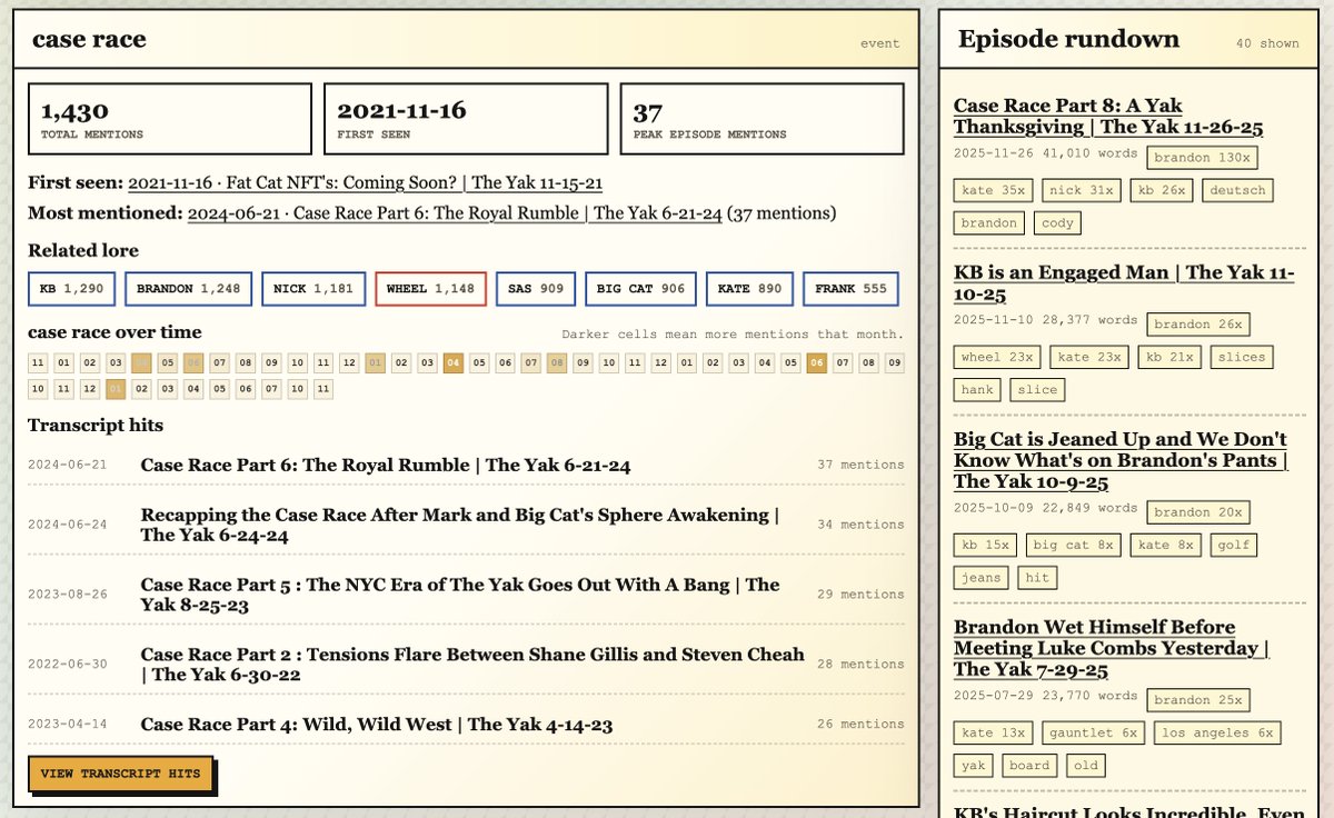 0xIteration's tweet photo. fun little side project: turning years of @BarstoolYak transcripts into a Yak lore explorer / bit board

people, wheels, recurring bits, leaderboards, episode heatmaps, etc.

still very WIP but already pretty funny seeing the show turned into data

@TJHitchings wdyt? https://t.co/mfey3KP3I3