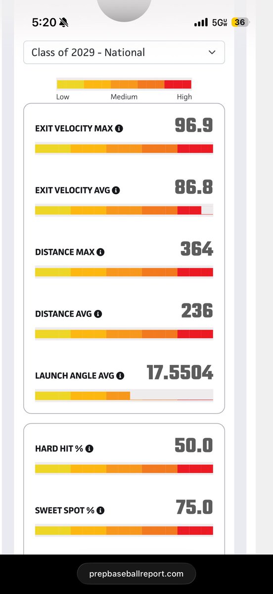 bwill2029's tweet photo. First PBR KC Showcase in the books!
Happy with these numbers but never satisfied!
@jacob_kraft19 @andrewryan2022 @PbrUrban @PrepBaseballMO @Jimmy_PBKC https://t.co/HLWl7vnYtU