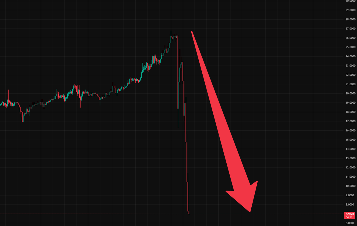 0xEthan's tweet photo. $LAB Has been rugged

Investors have lost billions in unrealized gains in just 1 hour as the token plummets towards being worthless https://t.co/P8yrELcwZt