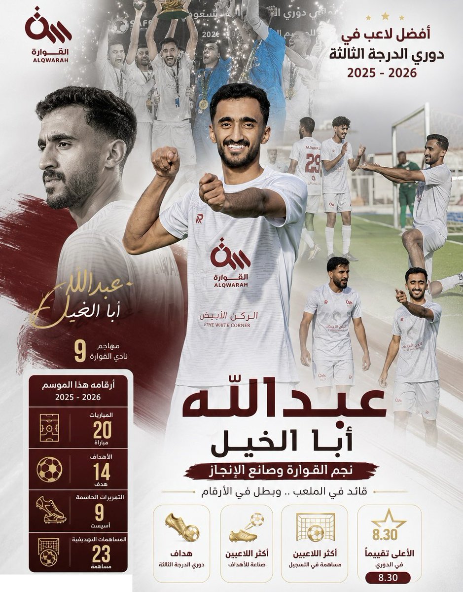 Bassam31_sport's tweet photo. 🌟 - لاعب نادي #القوارة عبدالله أبا الخيل أفضل لاعب في دوري الدرجة الثالثة للموسم 2025 - 2026 حسب نتيجة إستفتاء حسابكم بسام سبورت.

#دوري_الدرجة_الثالثة https://t.co/Uce1GbKqS8