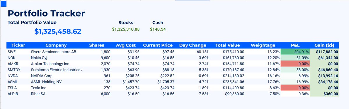 N4irit's tweet photo. Rebalancing at 36 days :

32% in 36 days.

1. Reducing $SIVE, and swapping out $SOLS, $ETN and $LPTH for better names with more research.

2. adding $ALRIB at 7% allocation, $TSLA for about 10% and $AMKR for another 12% odd. Heavy Semis.

This is what before and after look like. https://t.co/HTw5dnEuLv