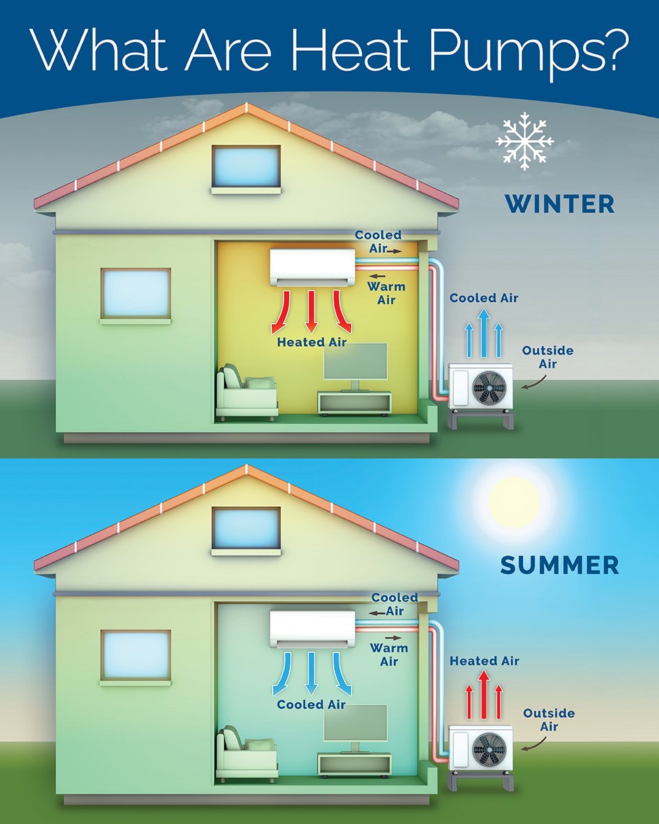 AirDistrict's tweet photo. Get up to $10,500 to swap a wood-burning device for a heat pump! https://t.co/0sB2aSvAd3

Powered by electricity, heat pumps can both heat and cool your home by transferring heat rather than creating it.

They use less energy, provide year-round comfort, and improve air quality. https://t.co/yf4v6Wg2bL