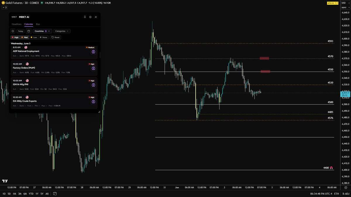 Seb_TFX's tweet photo. Playbook on $GC for tomorrow is more downside. 

- US Iran back and forth continues, headlines get faded
- Markets waiting for Labor market data Friday 
- The longer the strait remains closed the longer inflation expectations will stay higher
- Sellers are in control 

Full write up in the comments