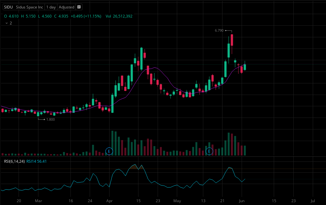 MrStockLockPro1's tweet photo. $SIDU - Watching for an entry above $5.00
Let's break the EMA9 and see where it goes!   

Target: $5.50, $5.85, $6.25  

News: SIDUS SPACE - EXPECTED TO JOIN RUSSELL 3000, RUSSELL 2000, AND RUSSELL MICROCAP INDEXES AFTER JUNE 2026 RECONSTITUTION  

Max stop once in position will be 10%
