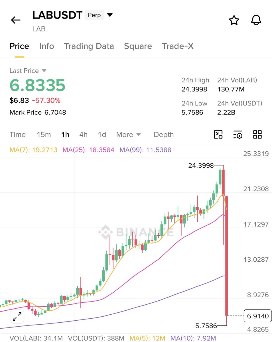 InfoSpace_OG's tweet photo. For those who said this isn't a crime and its utility based pump

Explain to me how a token with utility will pump to $27B in weeks, but dump to $5B in 2 hours

Crime!!!! https://t.co/BOK6Z7n5Zx