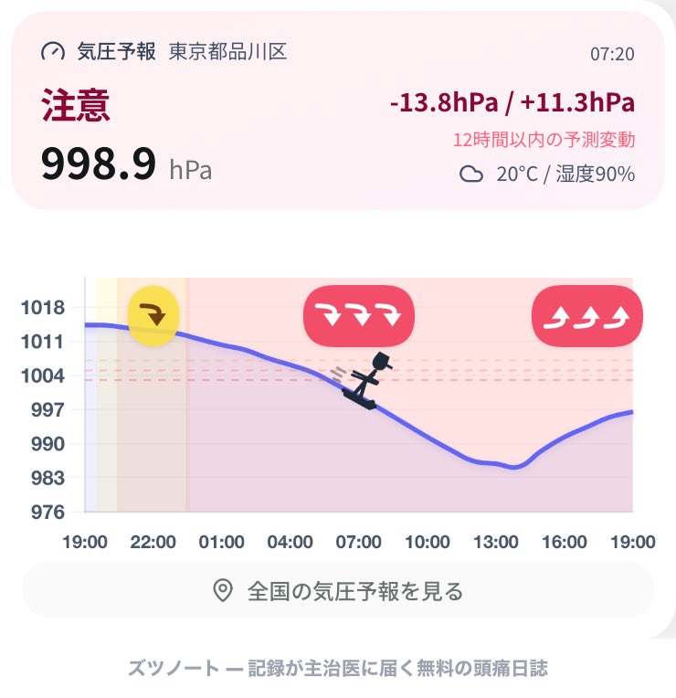 iw_headache's tweet photo. 📊 東京都品川区の気圧予報

すっごいV字…

記録が主治医に届く無料の頭痛日誌
「ズツノート」
https://t.co/DhPXMNzRz4

#気圧 #頭痛 #ズツノート https://t.co/0pZS02IZPf
