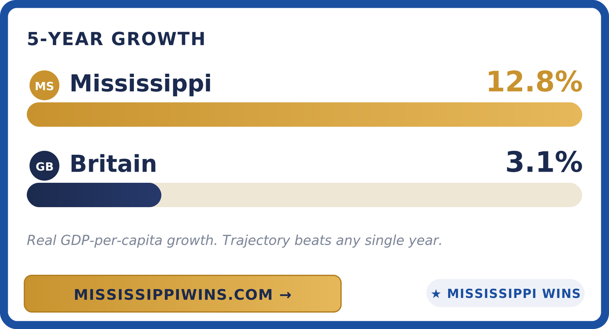 DouglasCarswell's tweet photo. Mississippi is growing faster than Britain.
5-year growth — Mississippi: 12.8%  |  Britain: 3.1%.
See how you compare → https://t.co/tT4JnZLMX9 https://t.co/Brk6nS4BCA