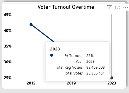 Cardinal0821's tweet photo. One of the most surprising findings from my election dashboard analysis:
Despite the massive political engagement surrounding the 2023 election cycle and Peter Obi’s growing online support base, national voter turnout continued to decline.
Only 25% vote turnout (23M out of 93M) https://t.co/mP3AcB0H7L