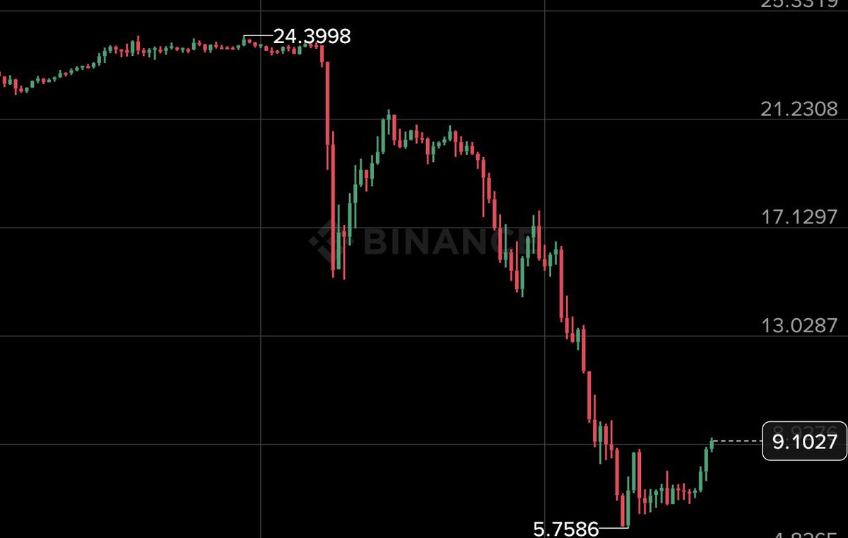 BitcoinSnipe's tweet photo. Today, all day I only posted about the $LAB short/crash! Now look! Everybody made great profit. Congratulations! 🎉🚀 https://t.co/Fgbs5Y4MkE