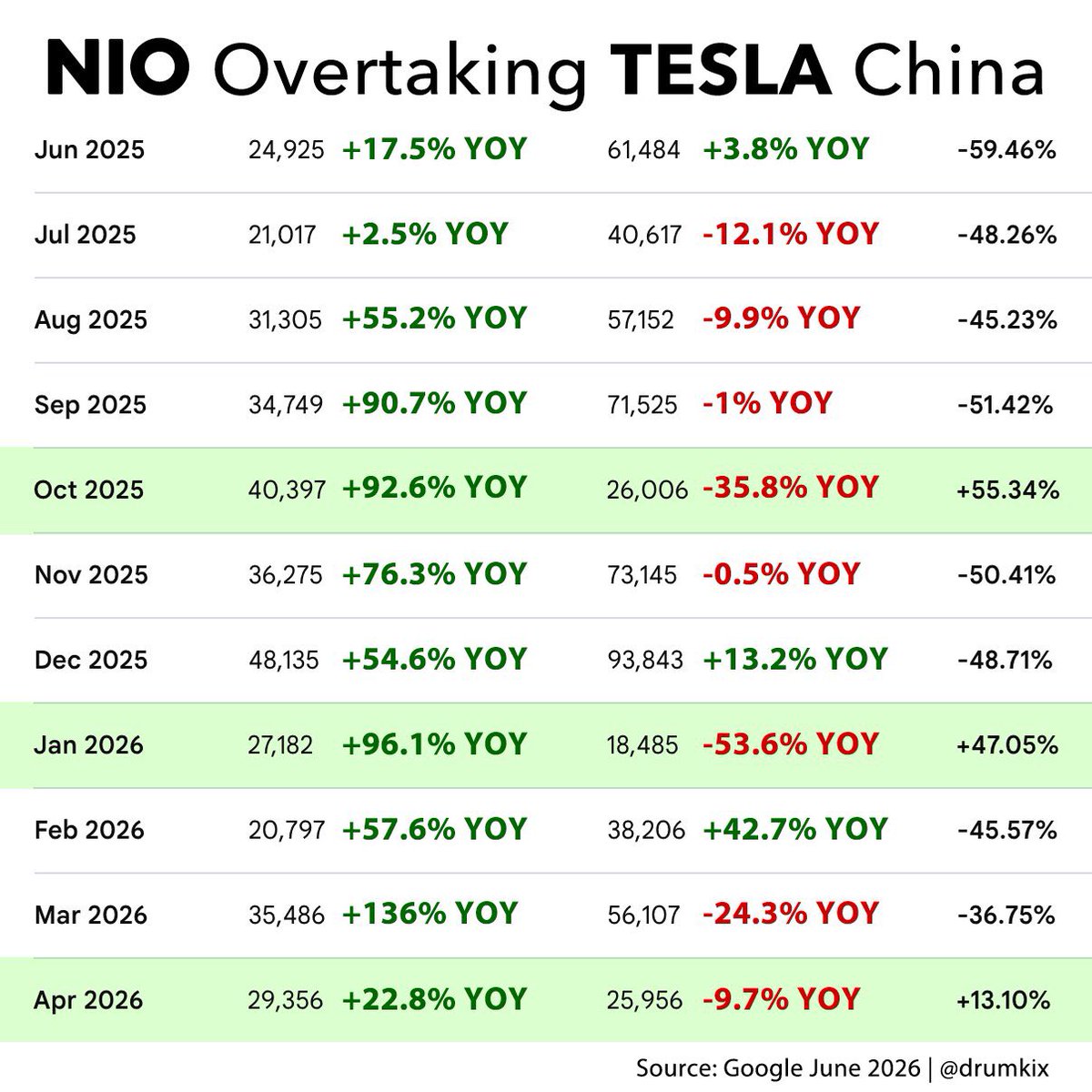 drumkix's tweet photo. NIO Growth is Insane!! 🚀

RIVN - Rivian Delivered 42,247 Vehicles in 2025
NIO Delivered that in the first 27 Days of December…

RIVN MarketCap $22.13B
NIO MarketCap $14.7B
🤟😂 Perspective!! https://t.co/5aAxrARDop