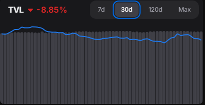 SynovaAsset's tweet photo. $NOVA TVL Tuesday - June 2, 2026

7 Day Change: +0.38%

30 Day Change: -8.85%

120 Day Change: +56.82% https://t.co/2LspKvuuZV