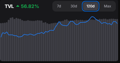 SynovaAsset's tweet photo. $NOVA TVL Tuesday - June 2, 2026

7 Day Change: +0.38%

30 Day Change: -8.85%

120 Day Change: +56.82% https://t.co/2LspKvuuZV
