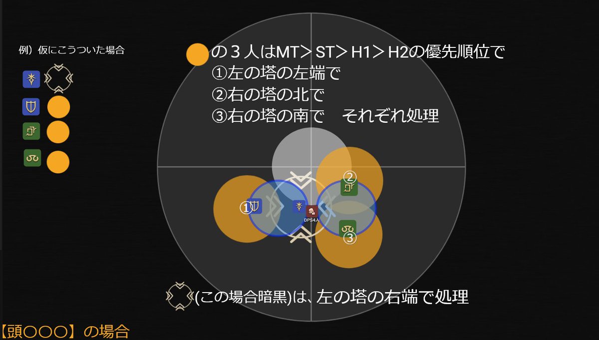 0kami0's tweet photo. ＜フェーズ２＞ 
塔踏み役を【TH前半・DPS後半】という具合に
シンプルにわける処理図解

◆１～４回目 
┗THが塔処理（THがさきにデバフ０になる） 
┗DPSは過去未来の散開/頭割りに入る/▽誘導etc  

◆５～８回目 
┗DPSが塔処理 
┗THは過去未来の散開/頭割りに入る/▽誘導etc  

理論上はいける https://t.co/lJ5BVCPQUl
