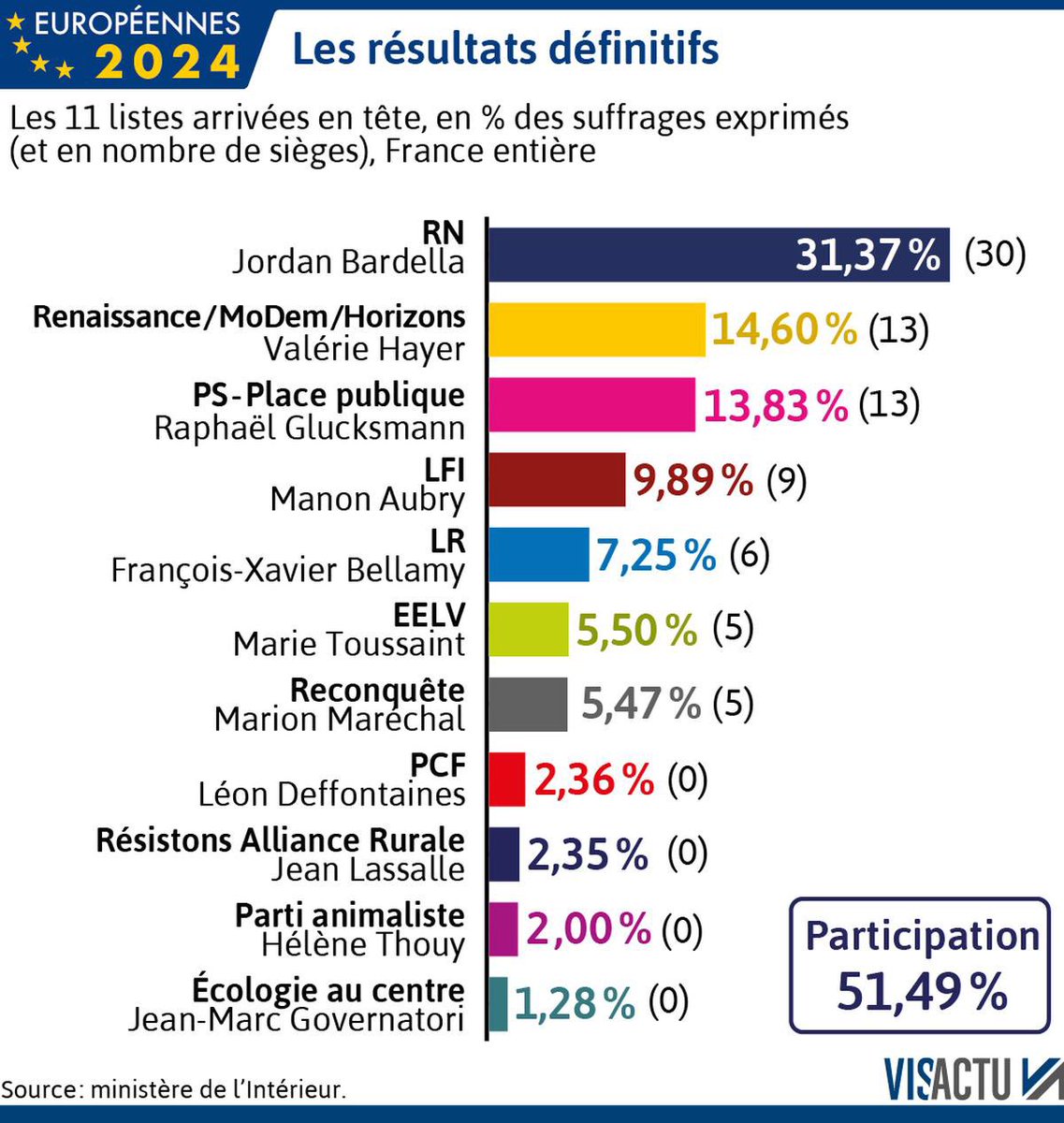 C_Quessada's tweet photo. @JordyLePen @GeoffroyGL @RNational_off @jllacapelle @CarineLeroy_83 @J_Bardella @MLP_officiel Ah bon ? https://t.co/ZHkFjOnNKt