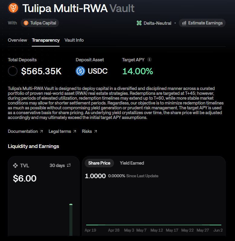 PharosRussia's tweet photo. На @EmberProtocol  запущен Tulipa Multi-RWA Vault -  новый инвестиционный продукт, ориентированный на RWA в сфере недвижимости.

Капитал распределяется между диверсифицированным портфелем токенизированных объектов недвижимости через проверенные стратегии и партнёров, включая Reental.

- Целевая доходность 14% APY
- Депозиты: USDC
- Доступен в Pharos Mainnet и Ethereum

Сектор RWA продолжает расти, открывая новые возможности для получения доходности на базе реальных активов.

➡️https://t.co/xq5qtZb9rl