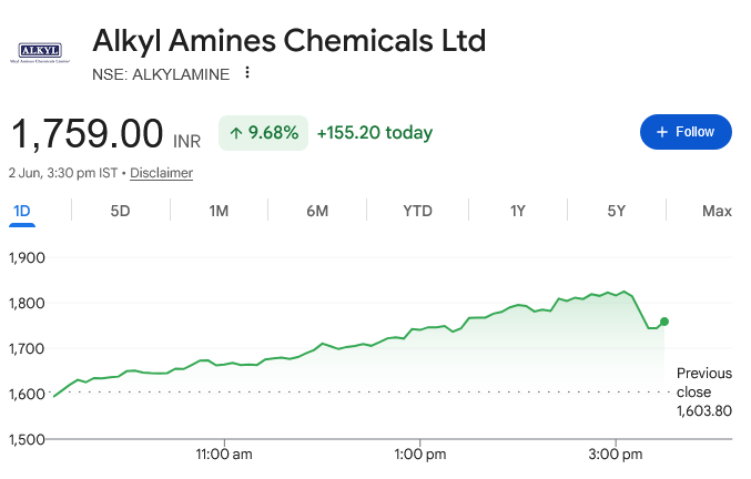 arrowwstock's tweet photo. Stocks of amine manufacturers are soaring today.
#Alkyl Amines Chemical
#Balaji Amines
#Indo Amines
#Amines & Plasticizers https://t.co/RHPDP5MtCy