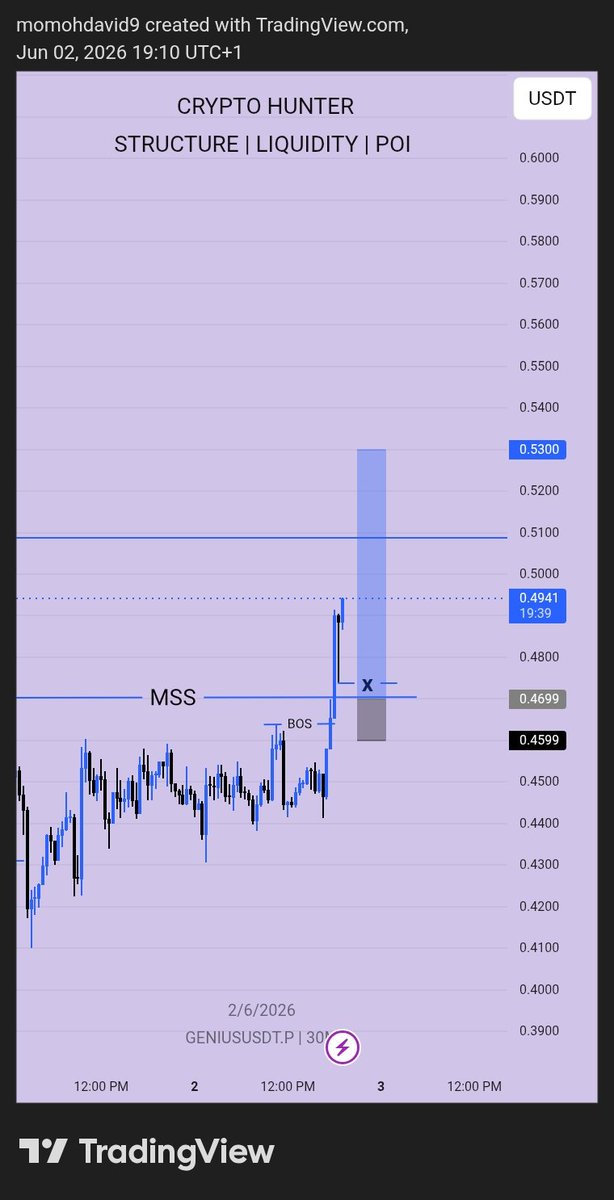 amcryptohunter's tweet photo. GENIUSUSDT.P Bullish Setup | Clean Break &amp; RetestPrice just delivered a perfect BOS + MSS with strong displacement to the upside! Swept liquidity and holding above the key POI at 0.4941. #GENIUS #Crypto #Altcoins #Trading #ICT #SmartMoney #CryptoHunter #Bullish https://t.co/GfVpG7NFRP