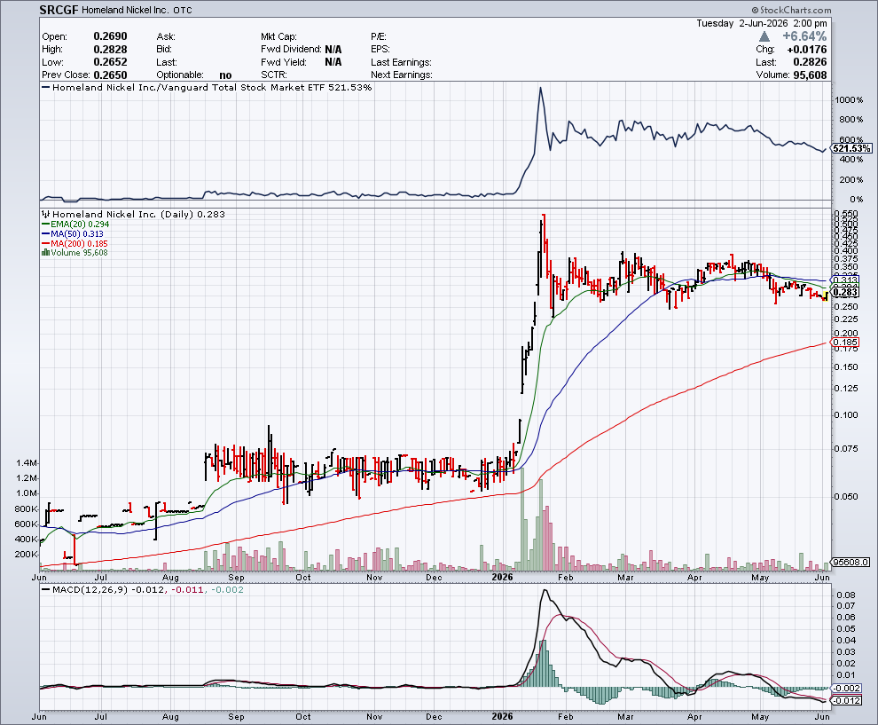 STOCKACTIVATION's tweet photo. $SRCGF when you see the sideways churn for a few months after the initial pop, you know that the next wave up is near https://t.co/IxgGsKV9Io