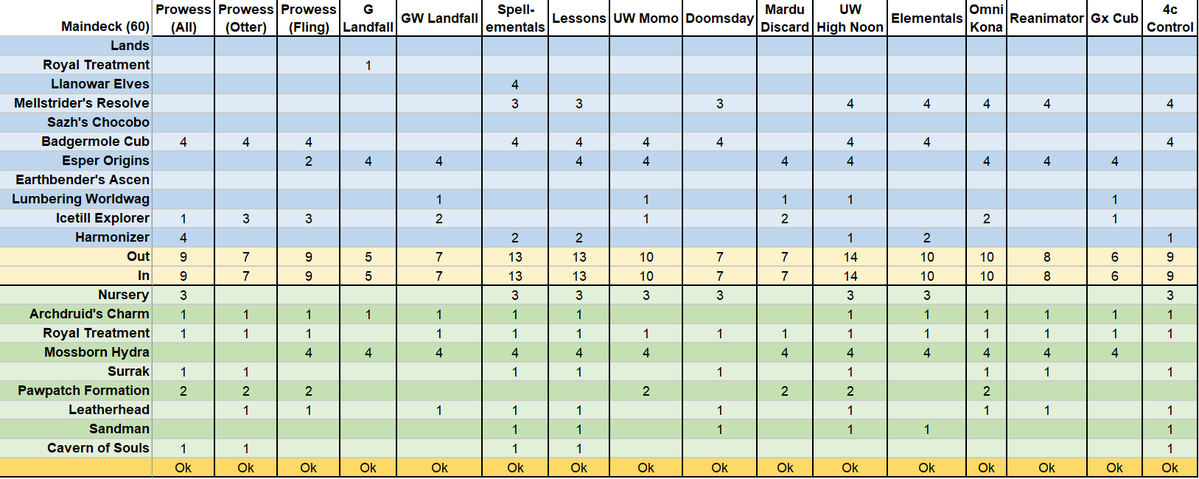 Alp_MTG's tweet photo. SB Map for Standard Mono G Landfall

This is the mapping that we used to put @ReneHubrich into the Top8 &amp; qualify @Illuminatea777 for the Pro Tour at RC Prague!

Full, free guide coming to Metafy soon! 👇 https://t.co/RDVXILhpAu