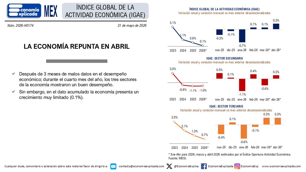 dieckalejandro's tweet photo. LA ECONOMÍA REPUNTA EN ABRIL
Después de 3 meses de malos datos en el desempeño económico; durante el cuarto mes del año, los tres sectores de la economía mostraron un buen desempeño. https://t.co/rIntGN2sUC