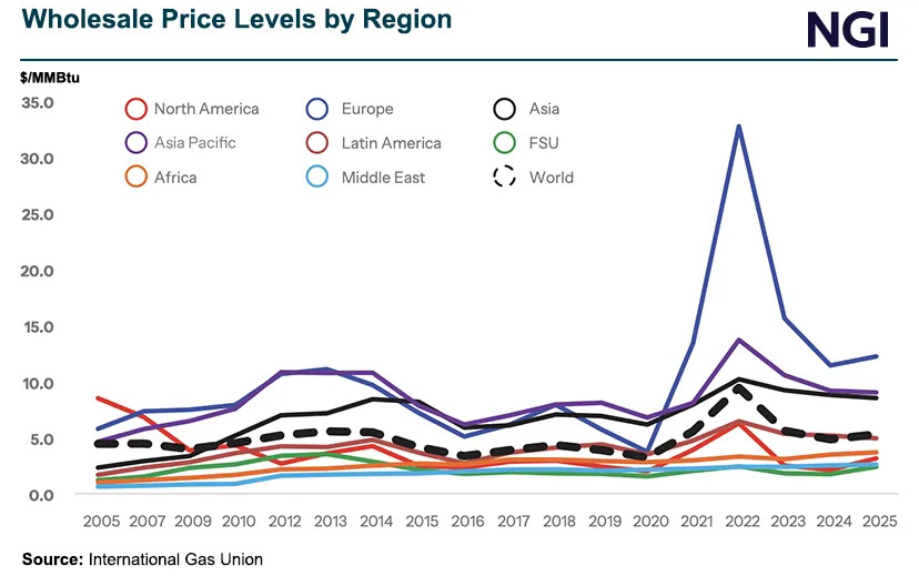 NGInews's tweet photo. Global Natural Gas Market Better Prepared to Deal With Latest Supply Shock, IGU Says: Global natural gas markets have transformed and entered a new era defined by increasing LNG flexibility, geopolitical risk and more market-based pricing, according to… https://t.co/NLbK6d9fdi https://t.co/6wXPCh6qLt