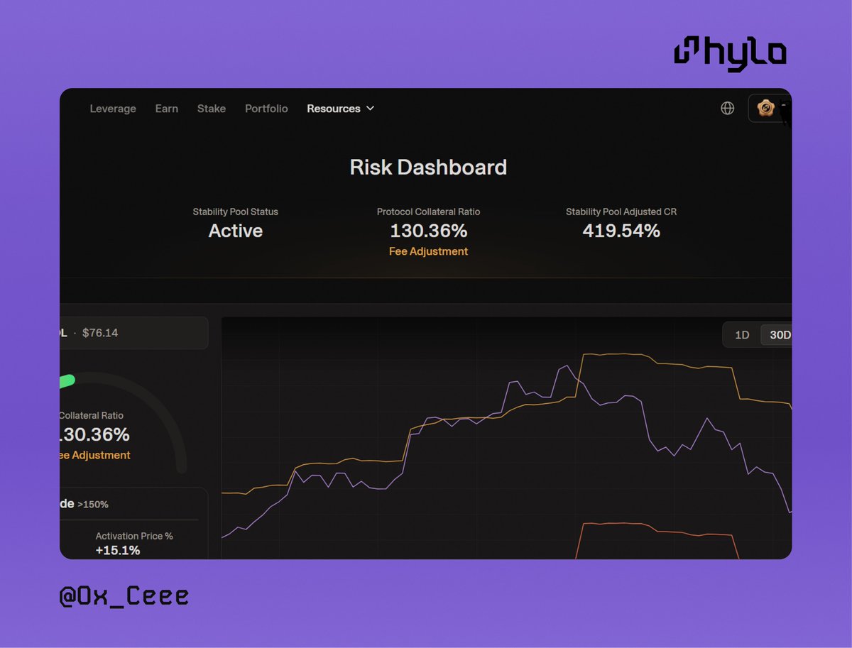 0x_Ceee's tweet photo. Here's how to read the Risk Dashboard to better understand how to manage risk while using @hylo_so.

The first thing you'll see is the Collateral Ratio. This measures how much backing supports the system.

For example, if the Collateral Ratio is 130.86% and the Stability Pool Adjusted Collateral Ratio is 5,986%. What this generally indicates is that there is a stronger position for the protocol.

You'll also see the current Stability Mode.

For this, Hylo operates in three modes:

🟢 Normal Mode → 160%+ CR
🟡 Fee Adjustment Mode → 140%–160% CR
🔴 Stability Pool Activation → Below 140% CR

These modes help the protocol automatically respond to changing market conditions to support the hyUSD peg.

Another key section of the dashboard is the Stability Pool.
When the Collateral Ratio falls below 140%, part of the Stability Pool can be used to help strengthen the system. As a result, some hyUSD in the Stability Pool was converted into xSOL to improve system backing.

If you're wondering how the system returns to Normal Mode, the dashboard shows that too. Another useful feature is the simulation tool that shows how the system may react if SOL moves up or down.

You can also view projections for:
• Collateral Ratio
• Stability Pool usage
• hyUSD converted
• hyUSD price
• sHYUSD price
• xSOL price

The goal for the dashboard is simple, it gives you a better understanding of how Hylo works and how the protocol manages risk during different market conditions in real time.